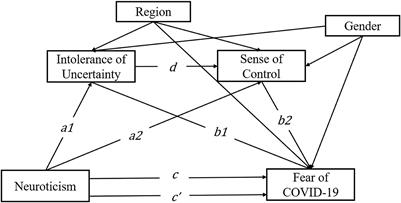 Neuroticism and fear of COVID-19 during the COVID-19 pandemic: Testing the mediating role of intolerance of uncertainty and sense of control among Chinese high school students